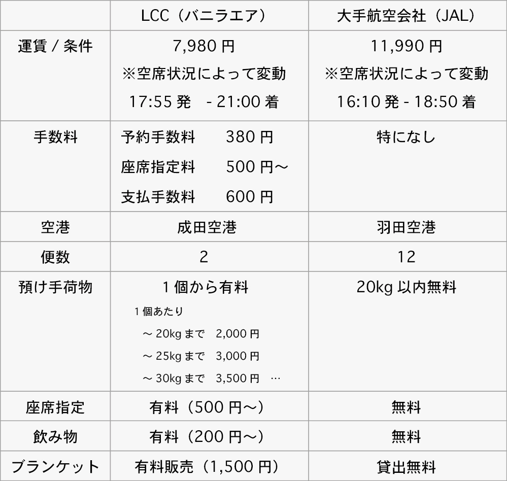 Lcc Vs 大手航空会社 安く旅行に行くならどっち J Trip Smart Magazine 旅行のマニュアル